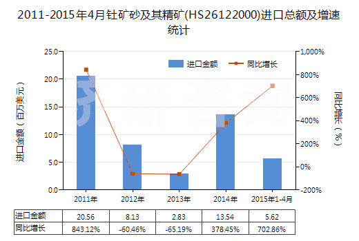 2011-2015年4月釷礦砂及其精礦(HS26122000)進口總額及增速統(tǒng)計